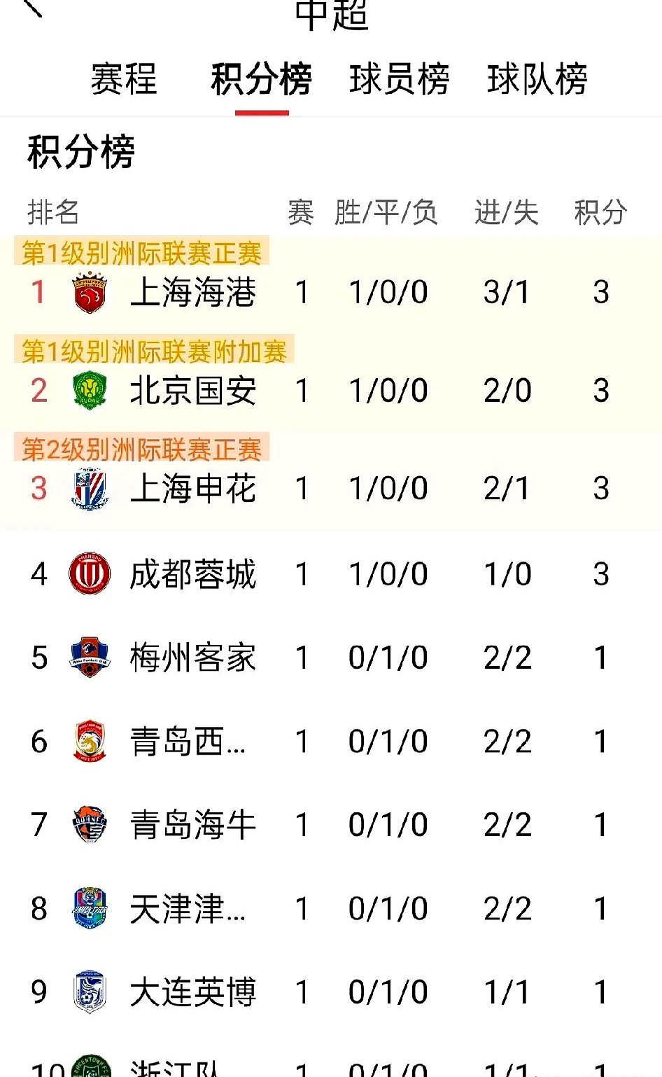 上港客场大胜，豪取三分扩大领先优势的简单介绍