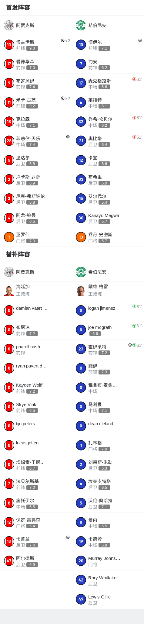 阿贾克斯大胜龙卷风，晋级名列前茅的简单介绍