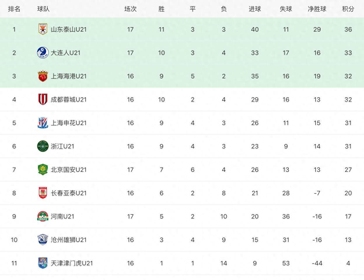 开云APP-大连主场连胜，挑战排名