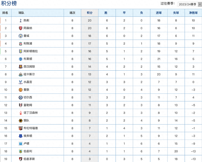 曼城大胜阿森纳，升至积分榜榜首的简单介绍