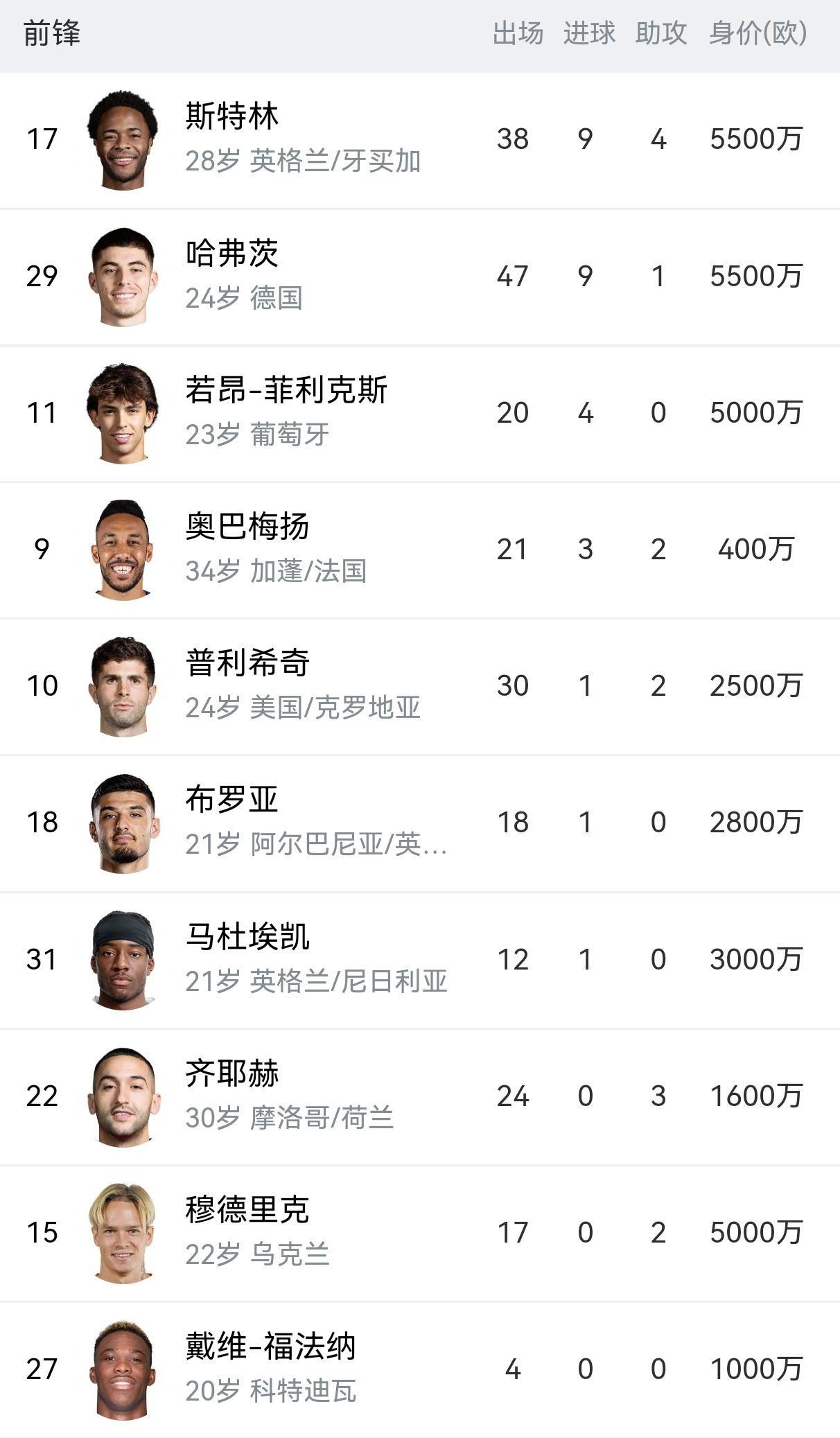 关于切尔西签下门将门迪，补强球队后防线的信息