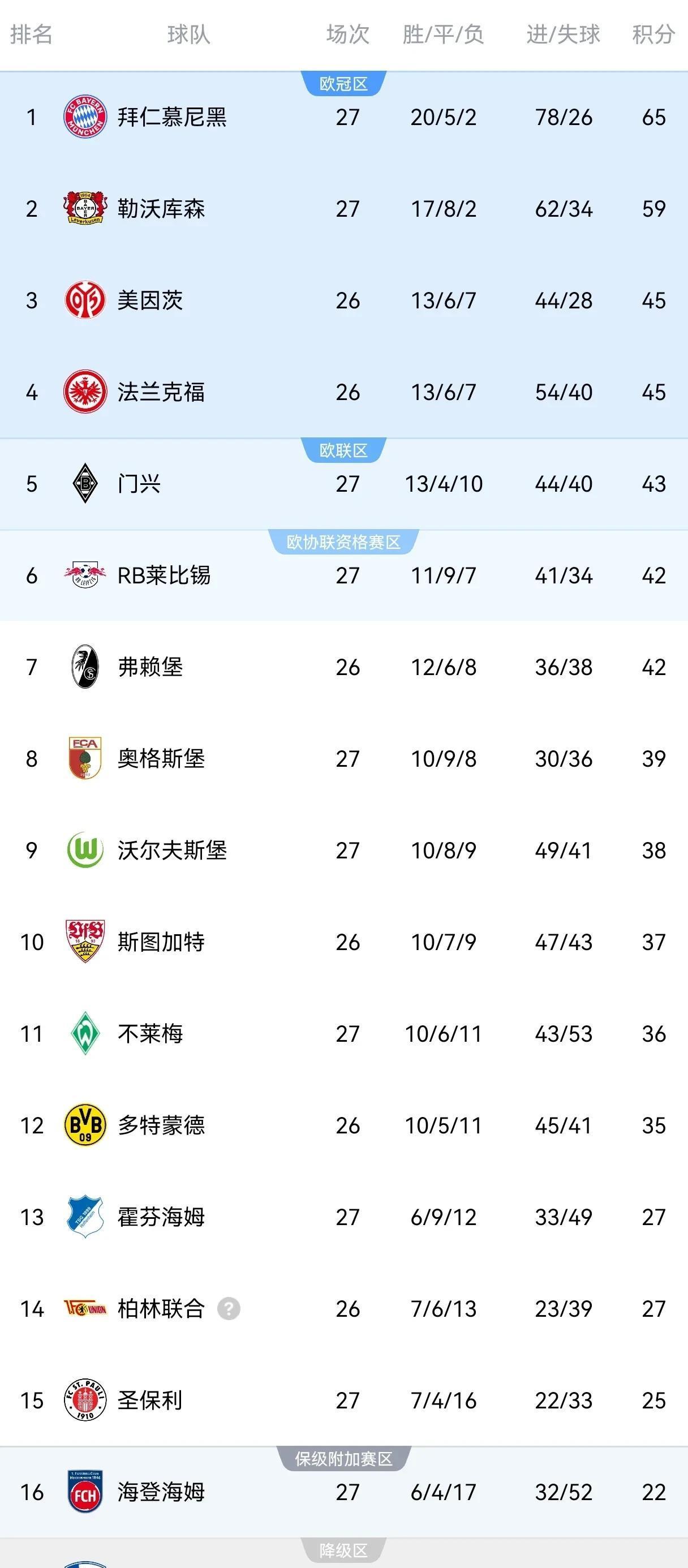 全主场大胜奥格斯堡暂居德甲积分榜第十