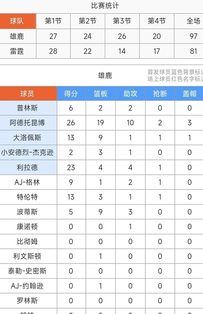 开云体育app-雄鹿队全队发挥出色，战胜雷霆轻取胜利的简单介绍