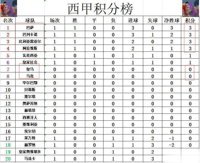 西甲劲旅大胜，赛季暂居榜首的简单介绍